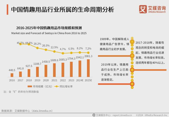 消费者洞察分析：消费者价值观念开放不朽情缘2024年中国情趣用品行业(图3)